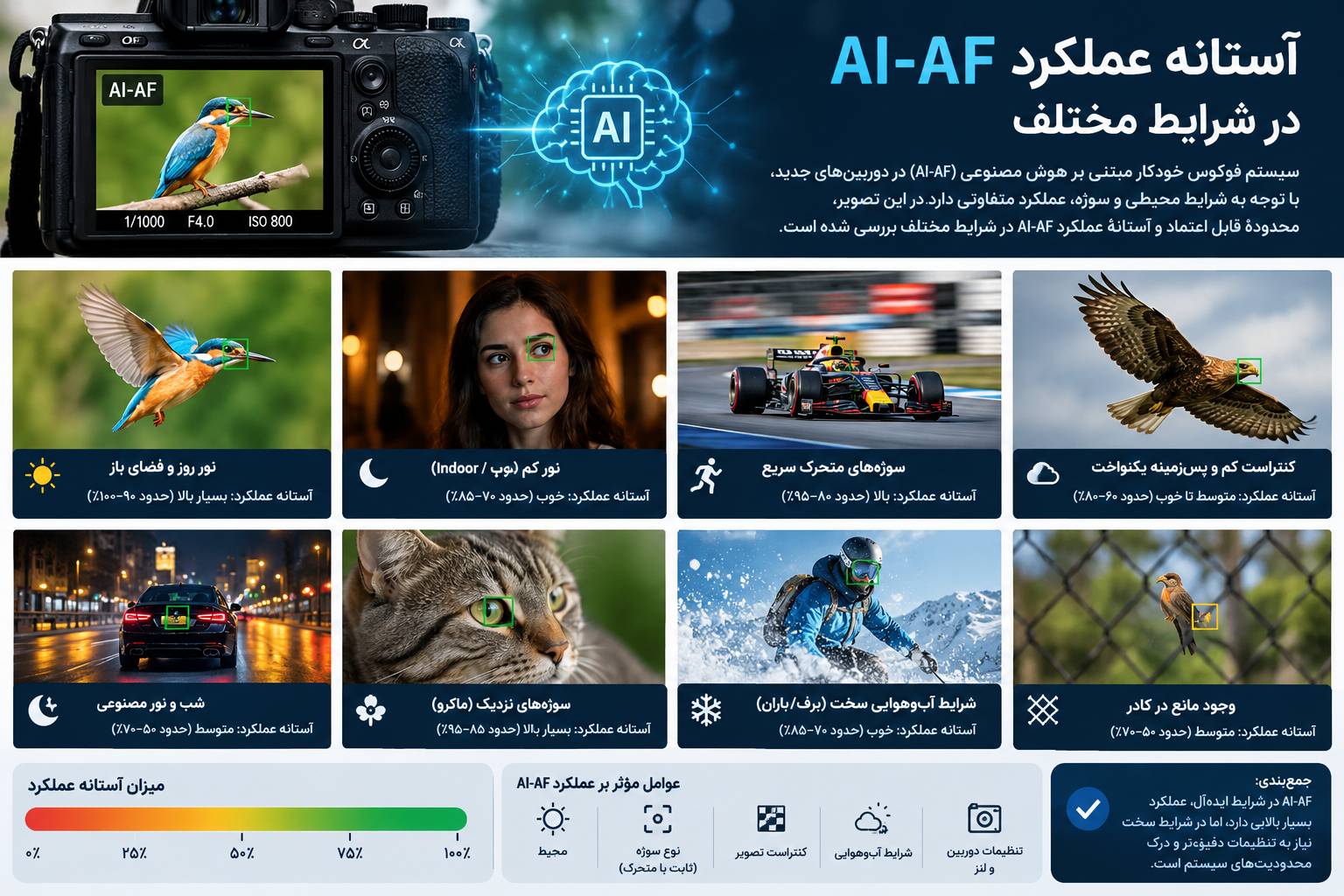 آستانه عملکرد AI-AF در شرایط مختلف
